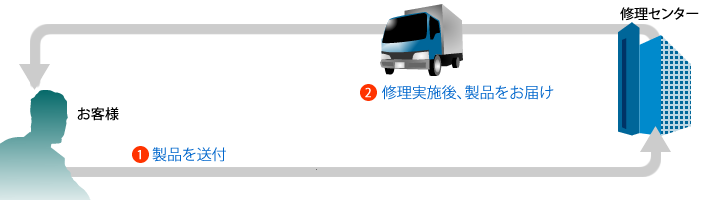 直送修理イメージ