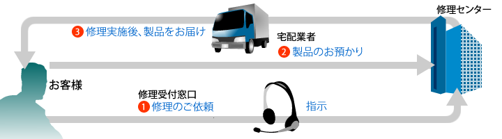 引き取り修理イメージ