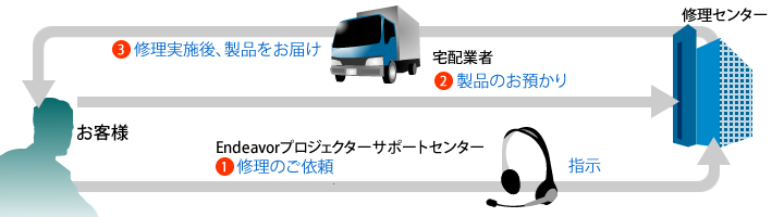 引き取り修理イメージ