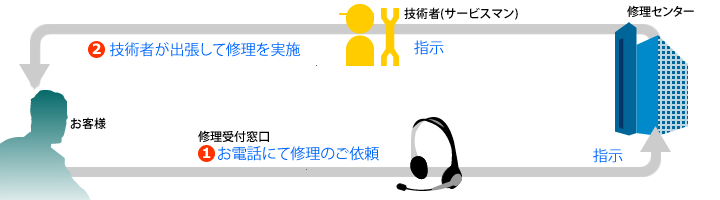 訪問修理イメージ