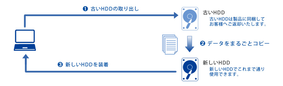 HDD܂邲ƓւT[rXC[W